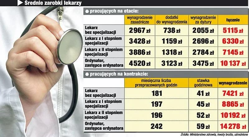 Ile zarabia lekarz w Polsce? Zaskakujące różnice w wynagrodzeniach Ile zarabia lekarz w Polsce? Zaskakujące różnice w wynagrodzeniach