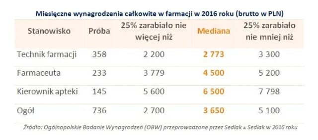 Ile zarabia farmaceuta? Zaskakujące fakty o pensjach w Polsce Ile zarabia farmaceuta? Zaskakujące fakty o pensjach w Polsce