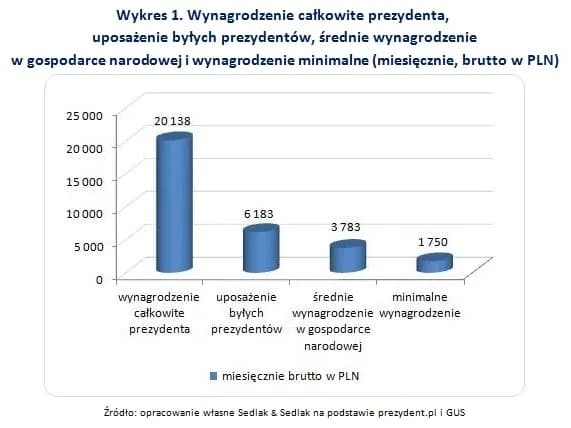 Ile zarabia prezydent Polski? Zaskakujące fakty o wynagrodzeniu Ile zarabia prezydent Polski? Zaskakujące fakty o wynagrodzeniu