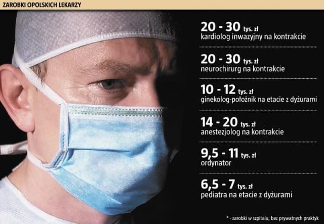 Ile zarabia chirurg w Polsce? Zaskakujące fakty o wynagrodzeniach Ile zarabia chirurg w Polsce? Zaskakujące fakty o wynagrodzeniach